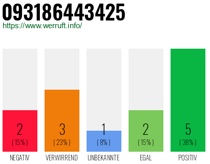 Rufnummer 093186443425 Telefonnummer 093186443425