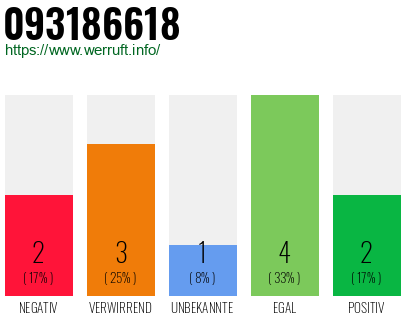 Rufnummer 093186618 Telefonnummer 093186618