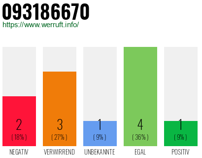 Rufnummer 093186670 Telefonnummer 093186670