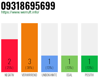 Rufnummer 09318695699 Telefonnummer 09318695699