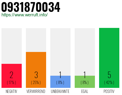 Rufnummer 0931870034 Telefonnummer 0931870034