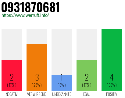 Rufnummer 0931870681 Telefonnummer 0931870681