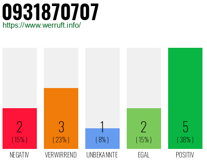 Rufnummer 0931870707 Telefonnummer 0931870707