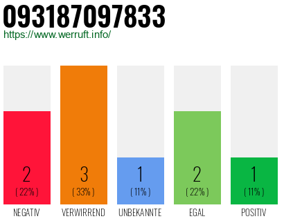 Rufnummer 093187097833 Telefonnummer 093187097833