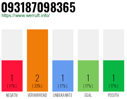Telefonnummer 093187098365