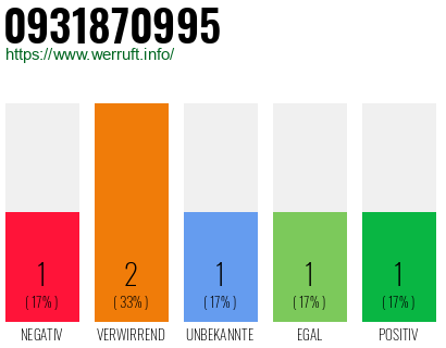 Telefonnummer 0931870995
