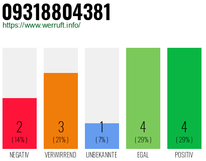Rufnummer 09318804381 Telefonnummer 09318804381