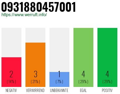 Rufnummer 0931880457001 Telefonnummer 0931880457001