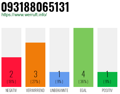 Rufnummer 093188065131 Telefonnummer 093188065131