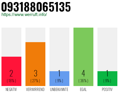 Rufnummer 093188065135 Telefonnummer 093188065135