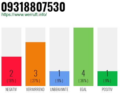 Rufnummer 09318807530 Telefonnummer 09318807530