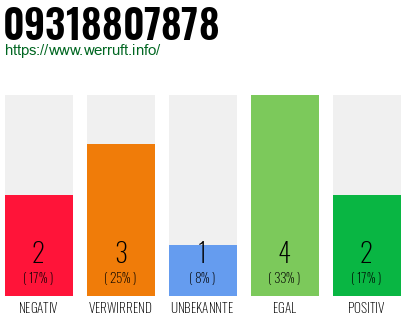 Rufnummer 09318807878 Telefonnummer 09318807878