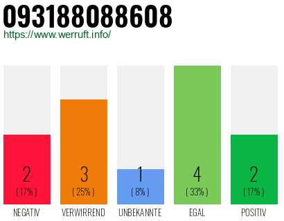 Rufnummer 093188088608 Telefonnummer 093188088608