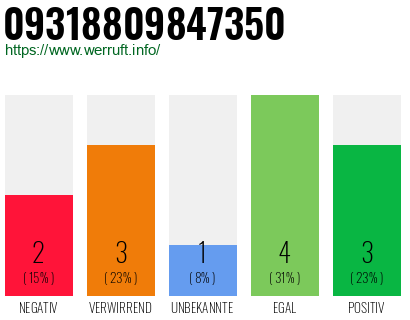 Rufnummer 09318809847350 Telefonnummer 09318809847350