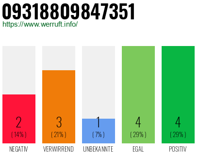 Rufnummer 09318809847351 Telefonnummer 09318809847351