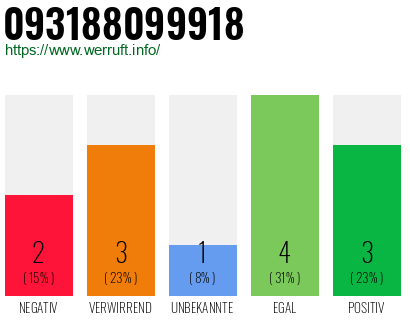 Rufnummer 093188099918 Telefonnummer 093188099918