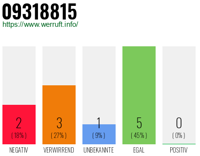 Rufnummer 09318815 Telefonnummer 09318815