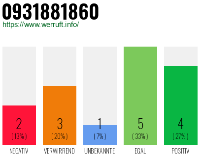 Rufnummer 0931881860 Telefonnummer 0931881860