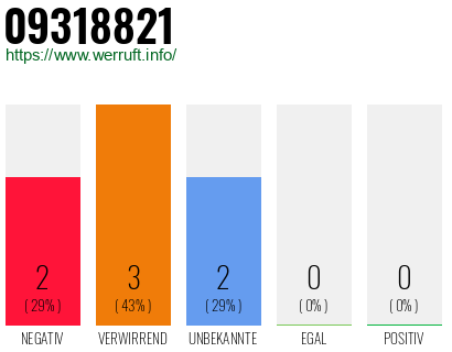 Rufnummer 09318821 Telefonnummer 09318821