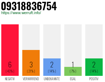Rufnummer 09318836754 Telefonnummer 09318836754
