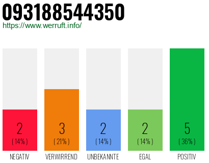 Rufnummer 093188544350 Telefonnummer 093188544350