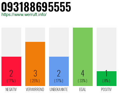 Rufnummer 093188695555 Telefonnummer 093188695555