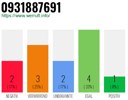 Rufnummer 0931887691 Telefonnummer 0931887691