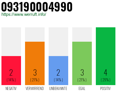 Rufnummer 093190004990 Telefonnummer 093190004990