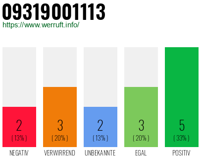 Rufnummer 09319001113 Telefonnummer 09319001113