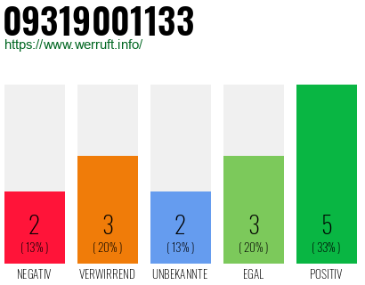 Rufnummer 09319001133 Telefonnummer 09319001133