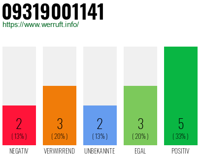 Rufnummer 09319001141 Telefonnummer 09319001141