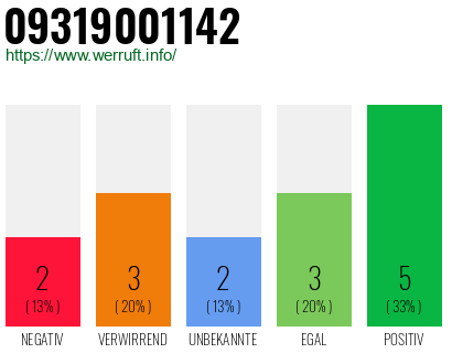 Rufnummer 09319001142 Telefonnummer 09319001142