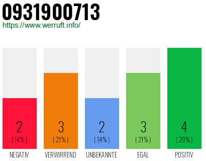 Rufnummer 0931900713 Telefonnummer 0931900713
