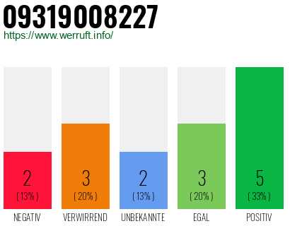 Rufnummer 09319008227 Telefonnummer 09319008227