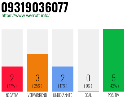 Rufnummer 09319036077 Telefonnummer 09319036077