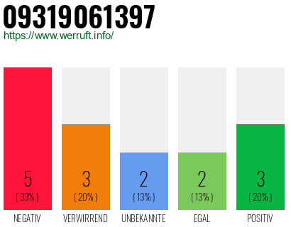 Rufnummer 09319061397 Telefonnummer 09319061397