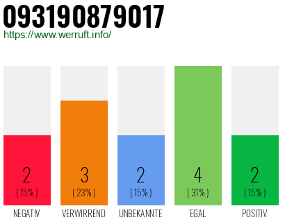 Rufnummer 093190879017 Telefonnummer 093190879017