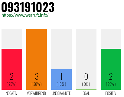 Rufnummer 093191023 Telefonnummer 093191023