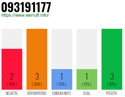 Rufnummer 093191177 Telefonnummer 093191177