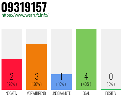 Rufnummer 09319157 Telefonnummer 09319157