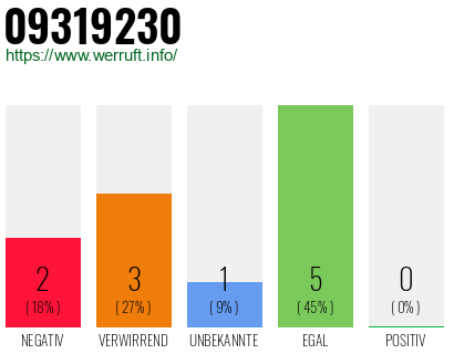 Rufnummer 09319230 Telefonnummer 09319230