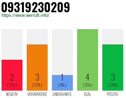 Rufnummer 09319230209 Telefonnummer 09319230209