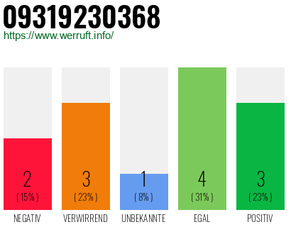Rufnummer 09319230368 Telefonnummer 09319230368