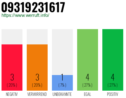 Rufnummer 09319231617 Telefonnummer 09319231617
