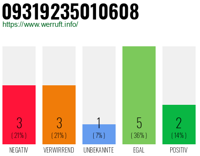 Rufnummer 09319235010608 Telefonnummer 09319235010608