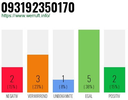 Rufnummer 093192350170 Telefonnummer 093192350170