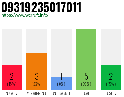 Rufnummer 09319235017011 Telefonnummer 09319235017011
