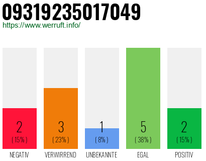 Rufnummer 09319235017049 Telefonnummer 09319235017049
