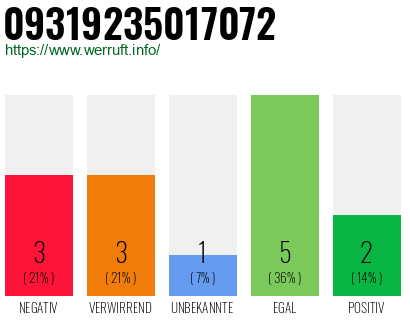 Rufnummer 09319235017072 Telefonnummer 09319235017072