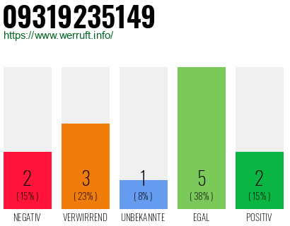 Rufnummer 09319235149 Telefonnummer 09319235149